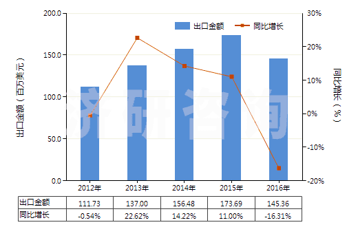 2012-2016年中國(guó)其他飽和無(wú)環(huán)一元羧酸等及其衍生物(HS29159000)出口總額及增速統(tǒng)計(jì)